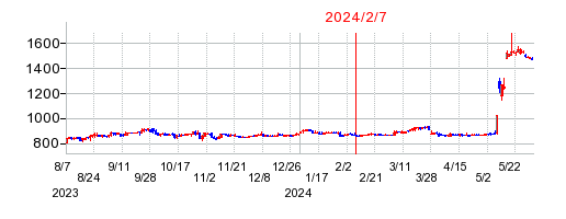 2024年2月7日 10:20前後のの株価チャート